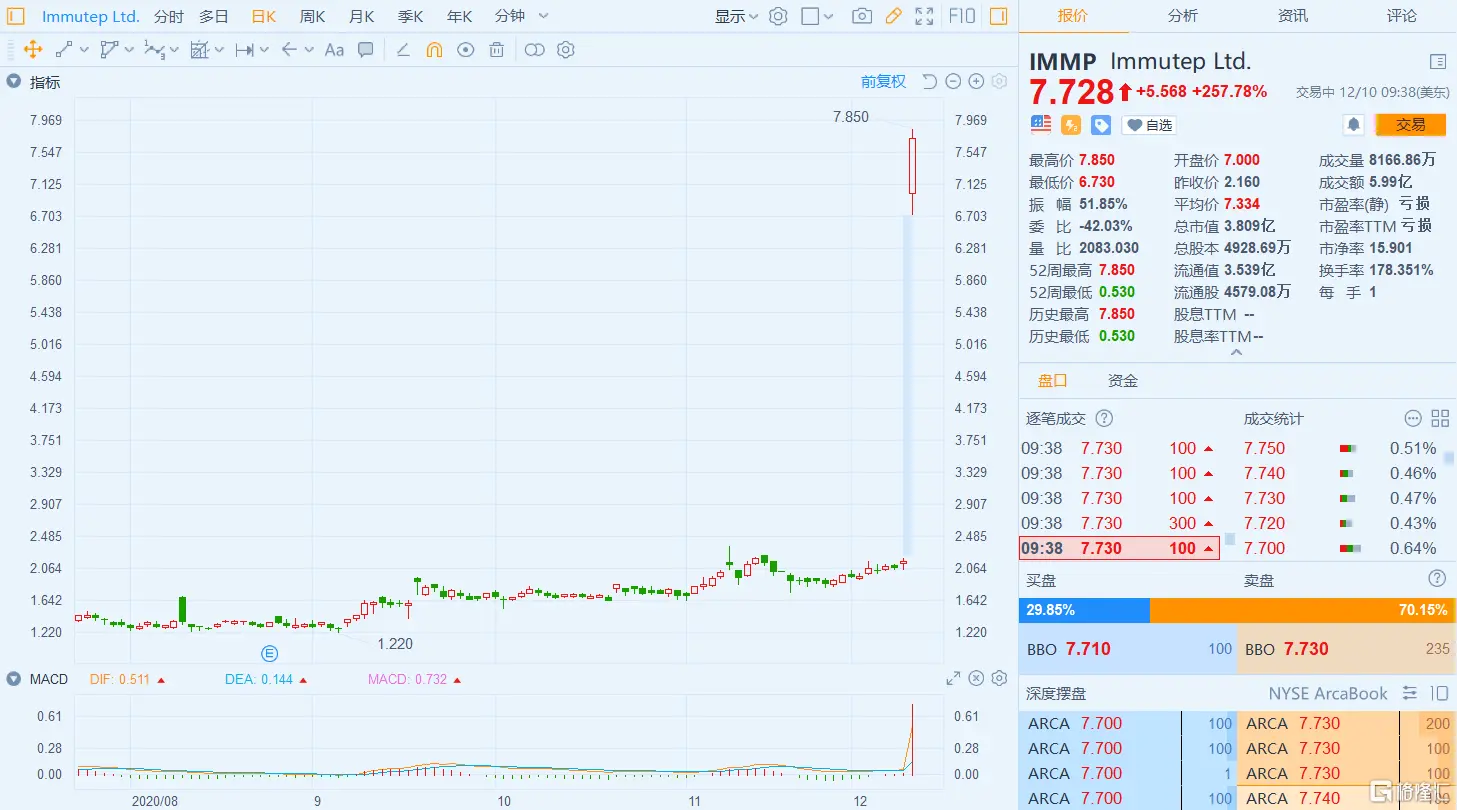 生物技术公司Immutep（IMMP）大涨超250％