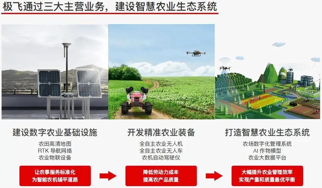 极飞不跟大疆拼无人机，拼的是……