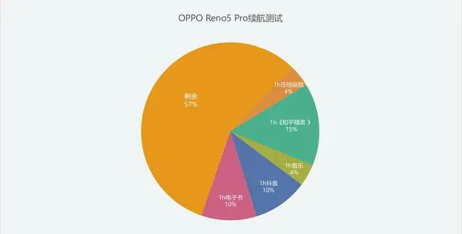 轻薄与续航的完美兼顾 OPPO Reno5 Pro续航/充电测试