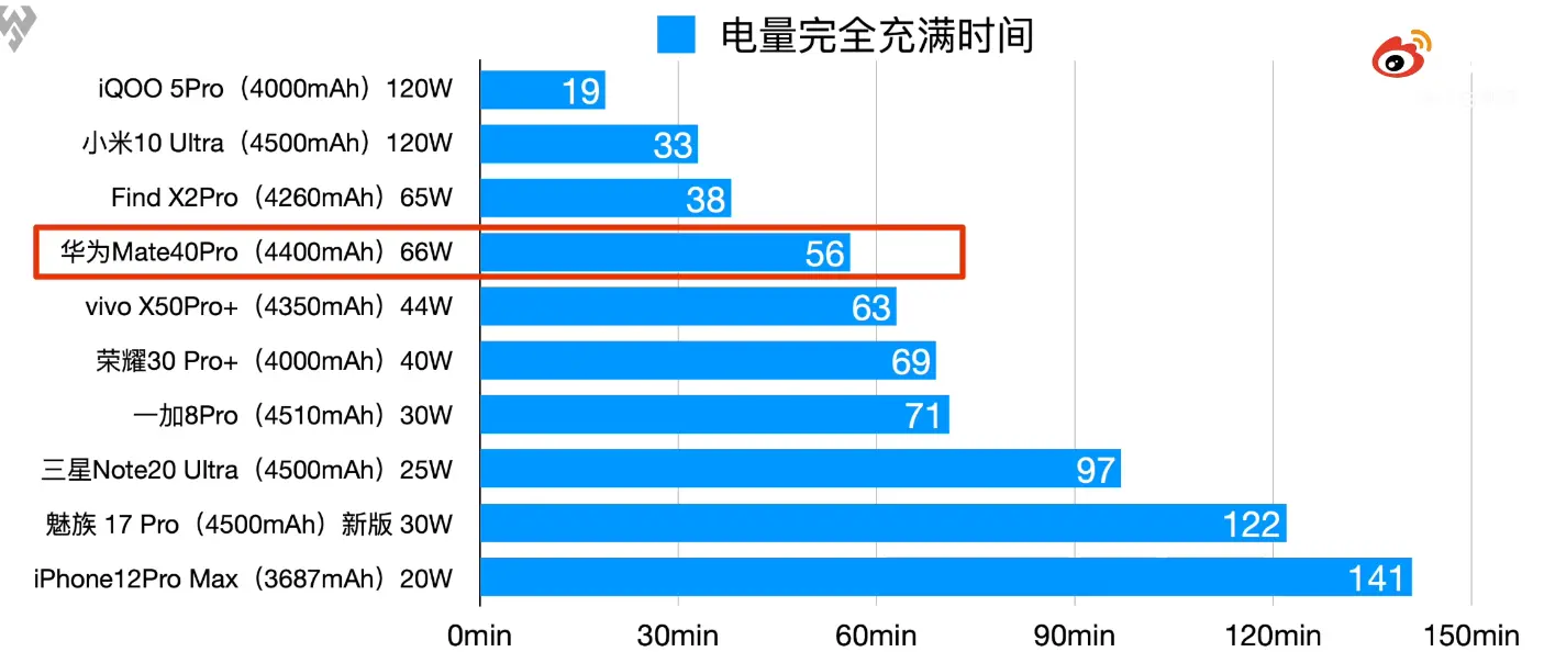 65W比66W充电还快？两大旗舰充电对比，大V实测结果感人