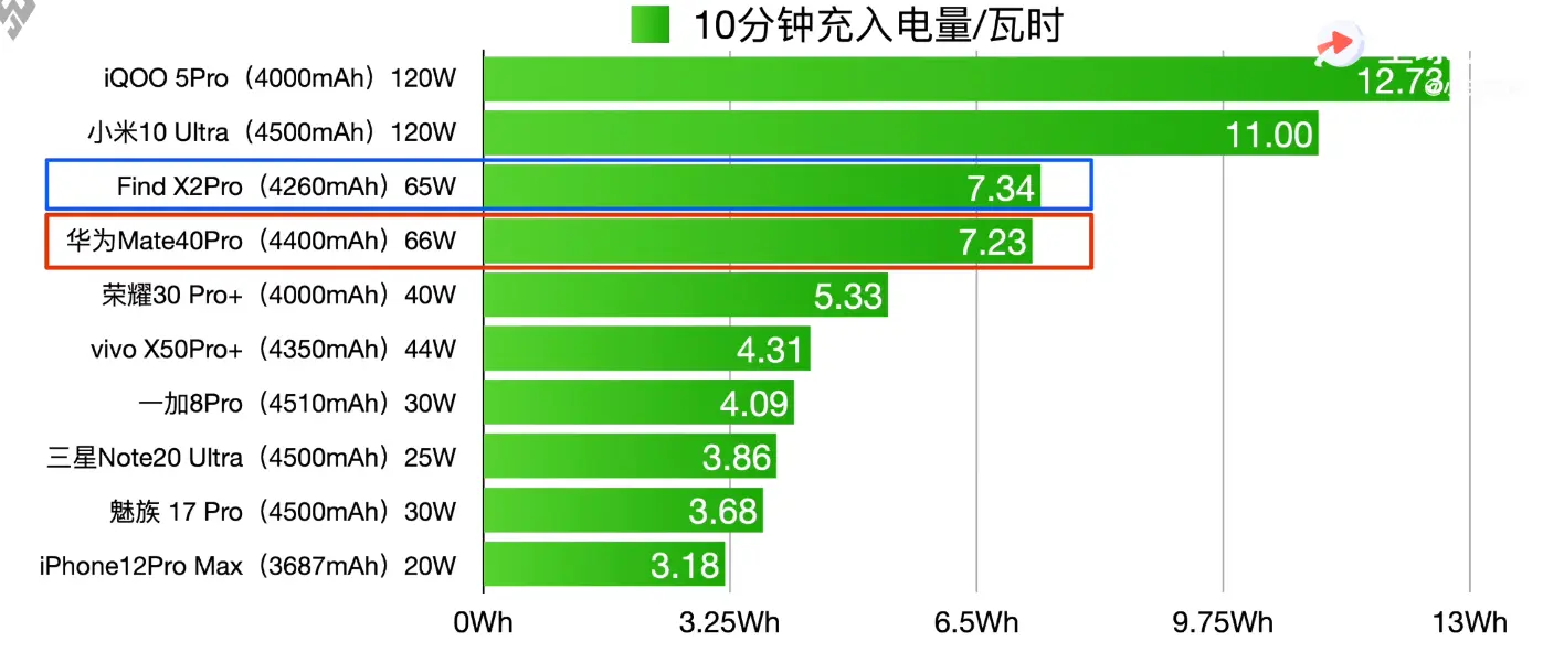 65W比66W充电还快？两大旗舰充电对比，大V实测结果感人