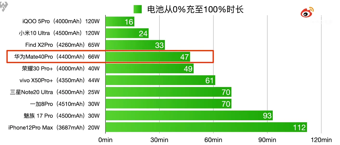 65W比66W充电还快？两大旗舰充电对比，大V实测结果感人