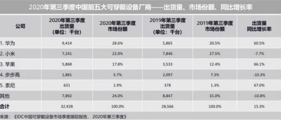 余承东宣布华为腕上穿戴设备排名全球第一，网友：希望手表更亲民