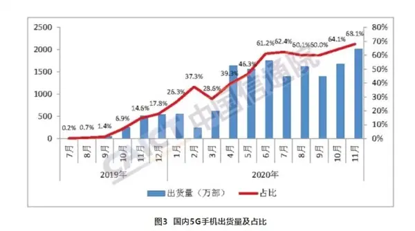 历史性时刻！今年5G手机出货量超4G手机