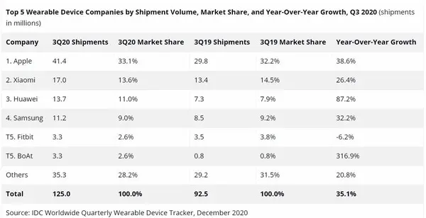 2020年Q3可穿戴设备销量排名：苹果小米华为三星