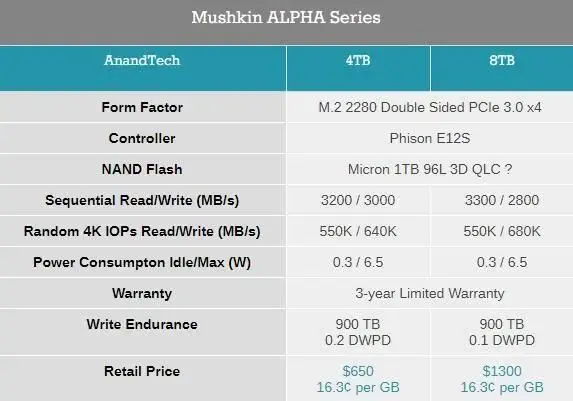 大容量固态硬盘上市，Mushkin发布ALPHA系列4TB和8TB NVMe SSD