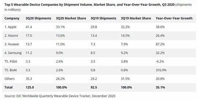 全球可穿戴设备排行洗牌：三星第四，小米第二，第一名无人撼动