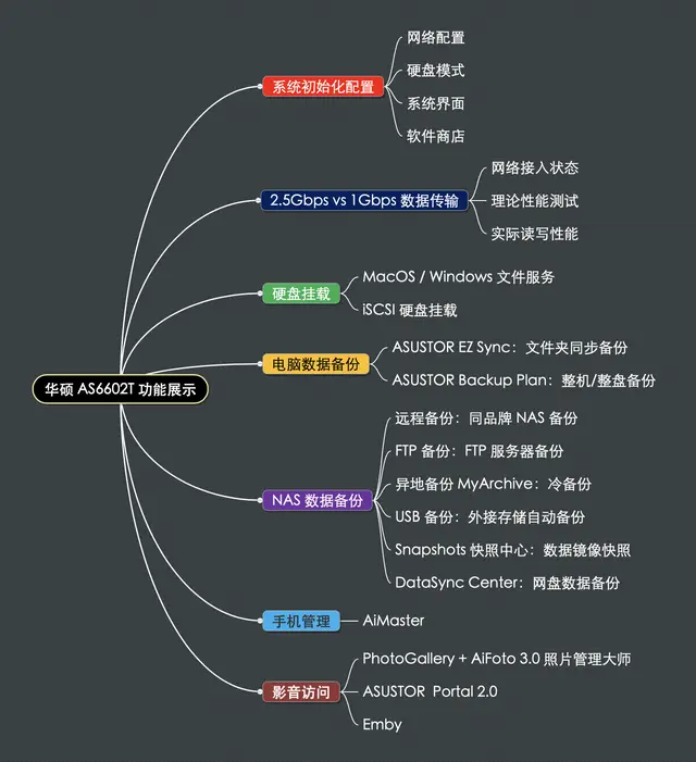 华硕AS6602T评测：双2.5G端口聚合，双M.2固态，内存可扩展