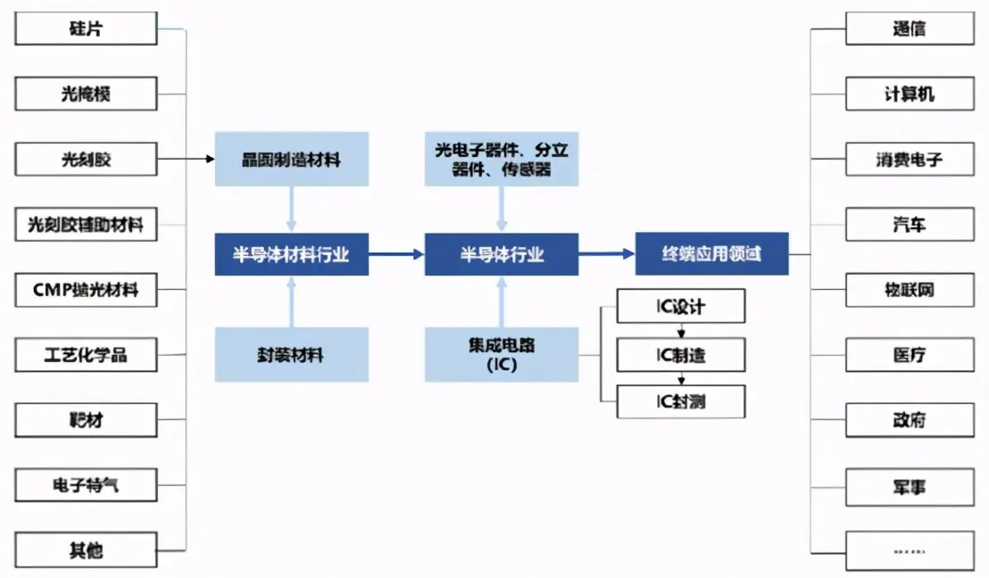 半导体：需求复苏＋卡脖子，缺芯潮来临，涨价大势所趋？