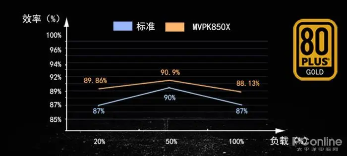 航嘉850W MVP K850X电源：为新一代显卡提供澎湃电力