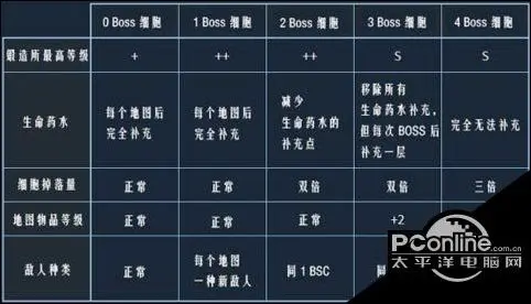 重生细胞boss细胞怎么获得？boss细胞获取方法