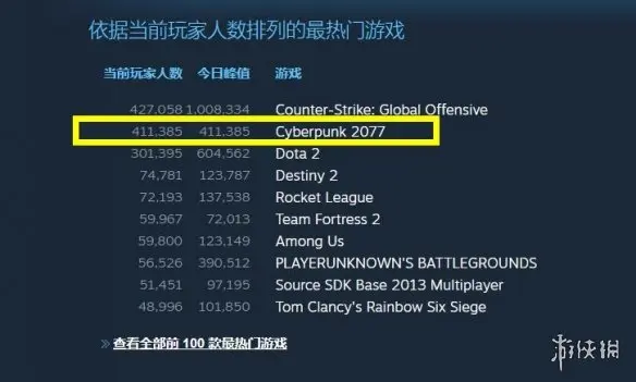 《赛博朋克2077》Steam首发玩家数突破41万 不断飙升