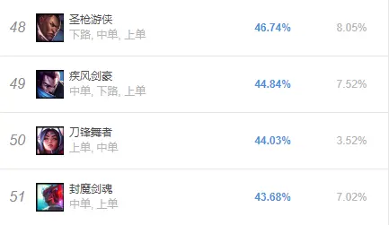 LOL：亚索排名上升29，即将重回T1，设计师的话果然有道理