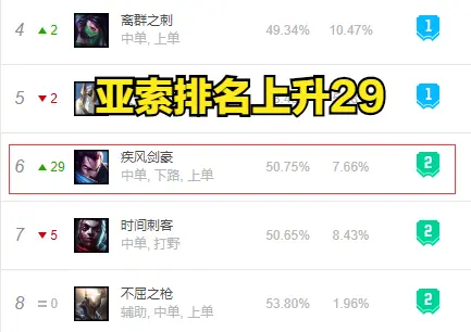 LOL：亚索排名上升29，即将重回T1，设计师的话果然有道理