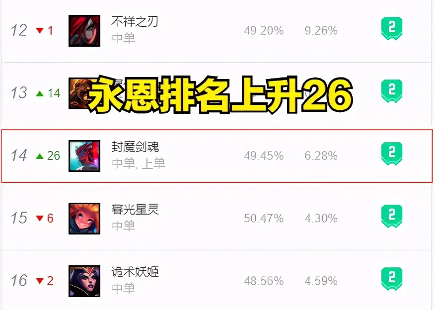 LOL：亚索排名上升29，即将重回T1，设计师的话果然有道理