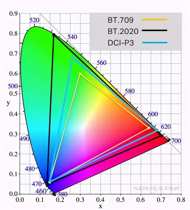 130％ BT709色域，三款高色域电视双12如何选？