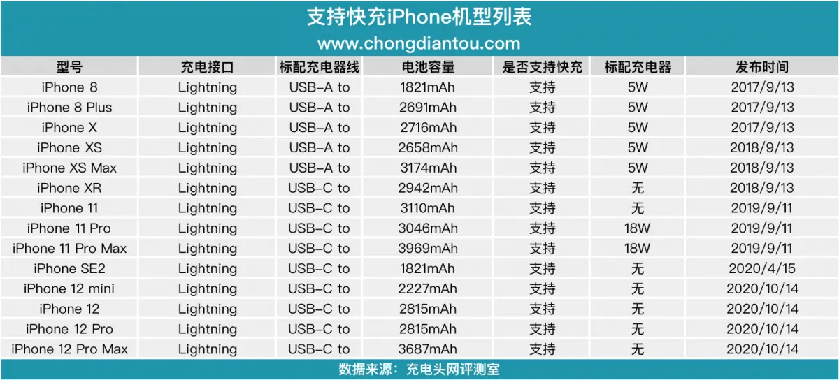 iPhone12mini与10000mAh快充充电宝完美搭配，共46款