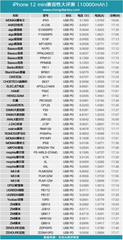 iPhone12mini与10000mAh快充充电宝完美搭配，共46款