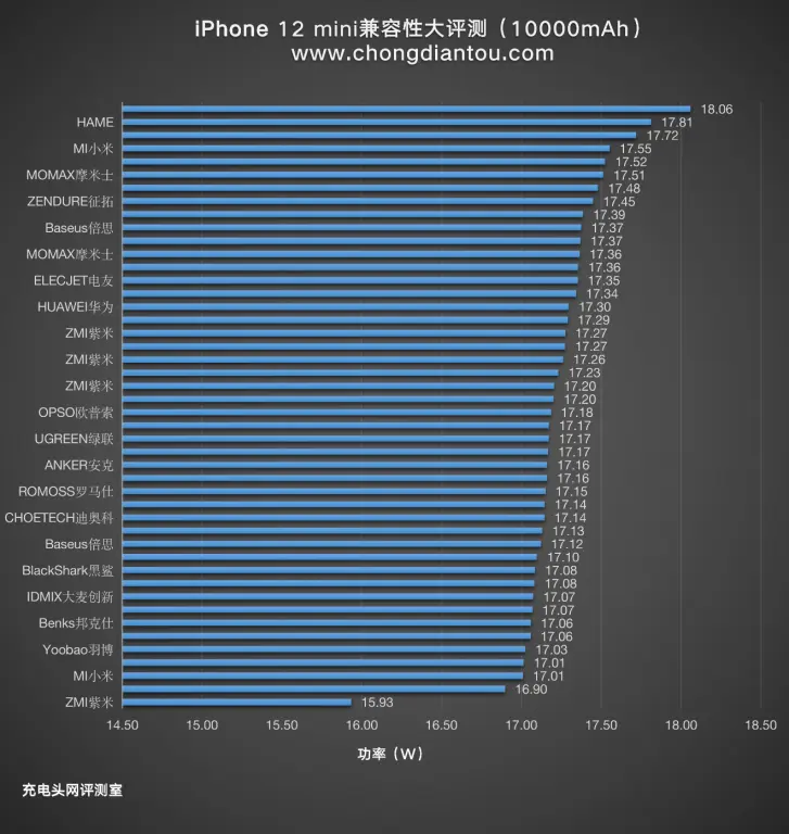 iPhone12mini与10000mAh快充充电宝完美搭配，共46款