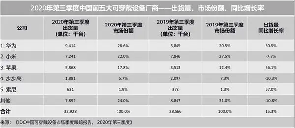 同比增长超越苹果！2020年第三季度全球智能手表出货量华为第二