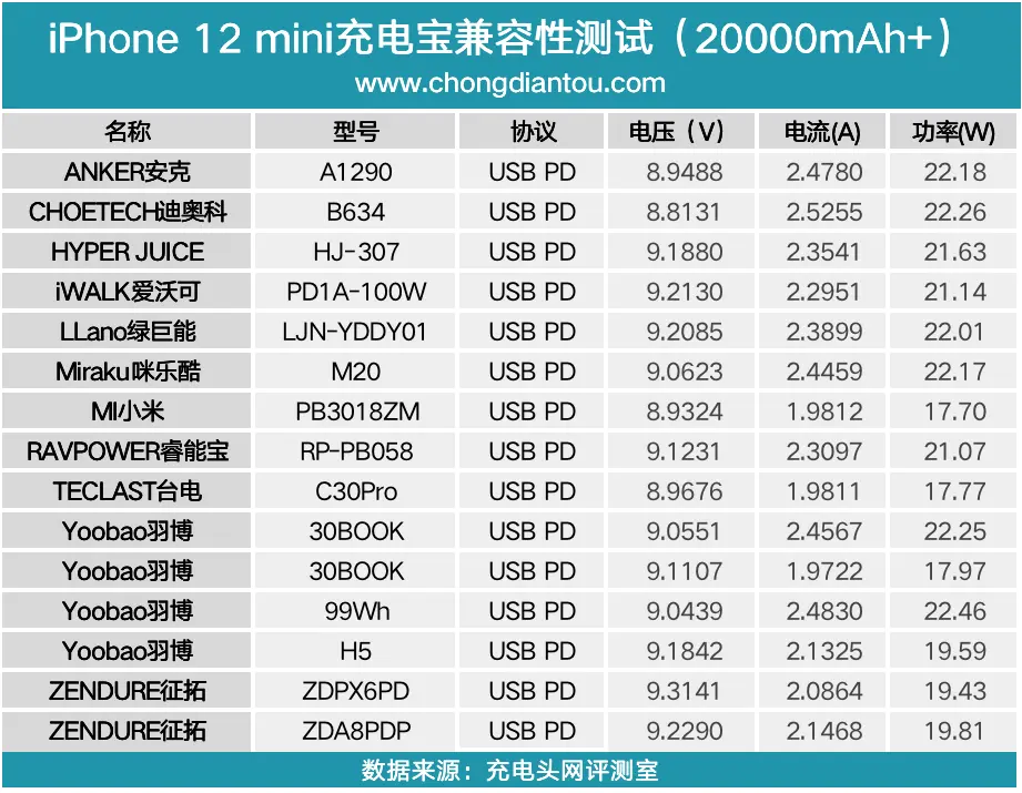 苹果iPhone12mini的全家桶用户，15款大容量充电宝为你呈现