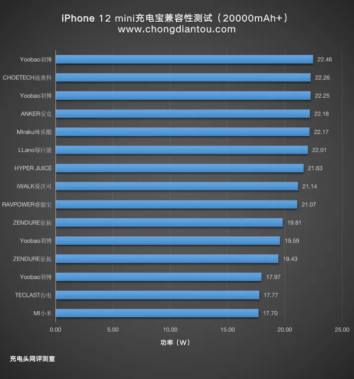 苹果iPhone12mini的全家桶用户，15款大容量充电宝为你呈现