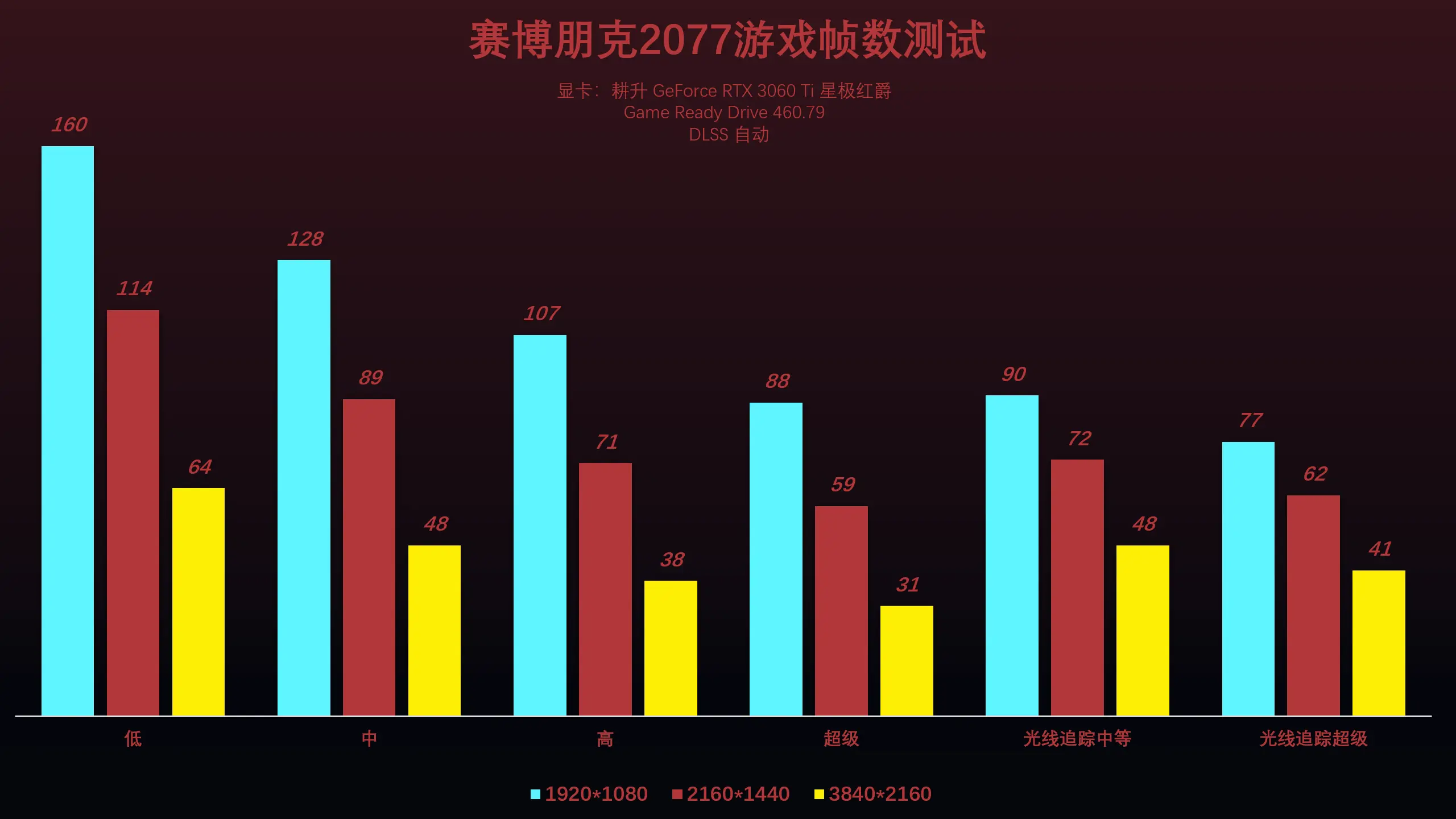 捏牛子大賽，RTX 3060Ti 賽博朋克2077遊戲幀數測試