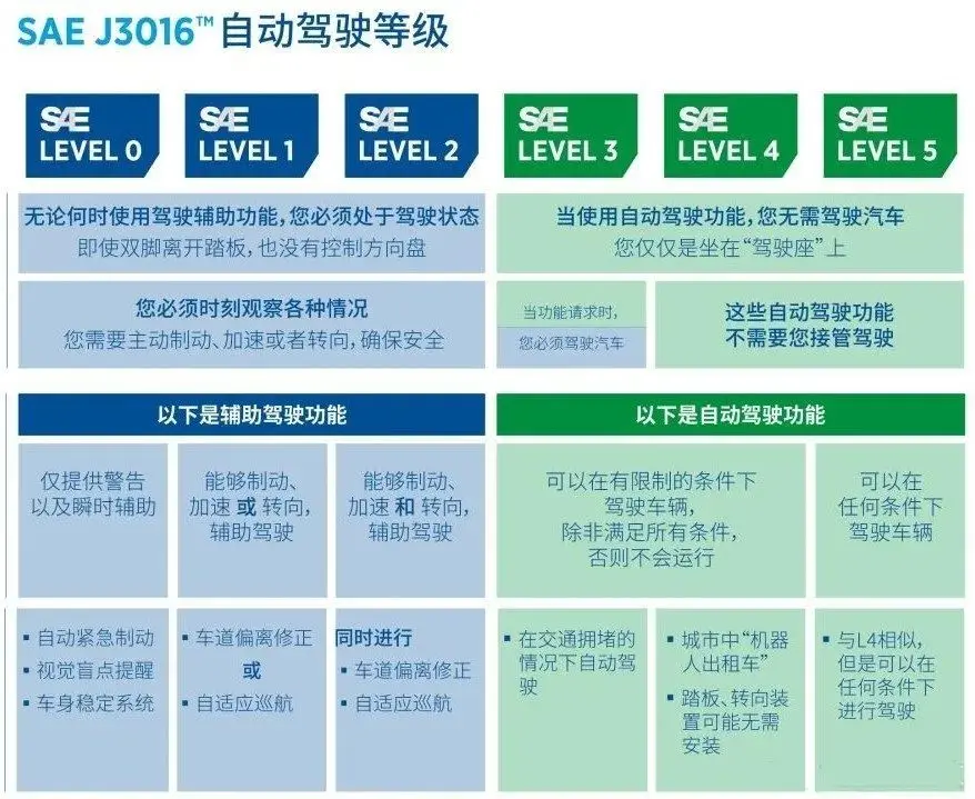 马斯克放话：特斯拉“非常接近”实现L5自动驾驶技术，这次吹的牛能成真吗？