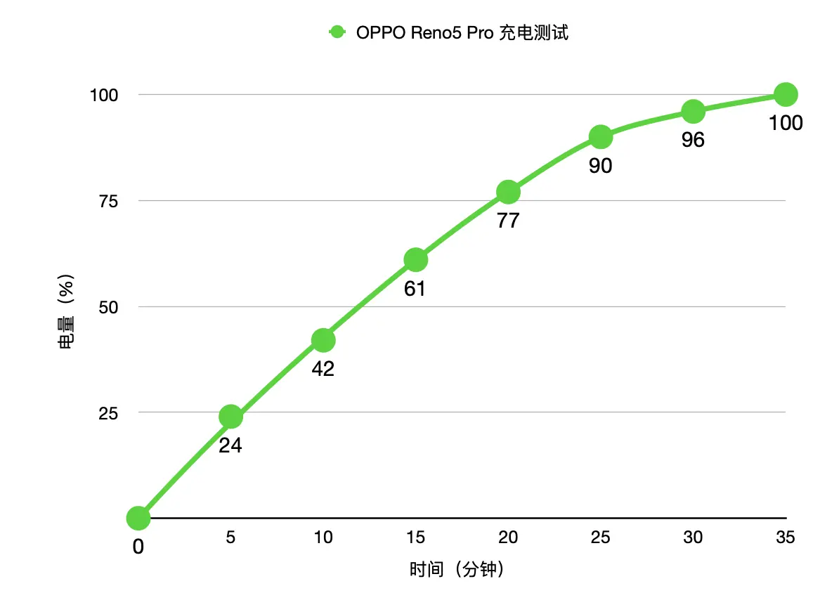 OPPO Reno5 Pro 体验：轻薄炫彩，更是人像好手