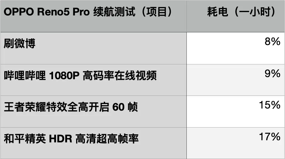 OPPO Reno5 Pro 体验：轻薄炫彩，更是人像好手