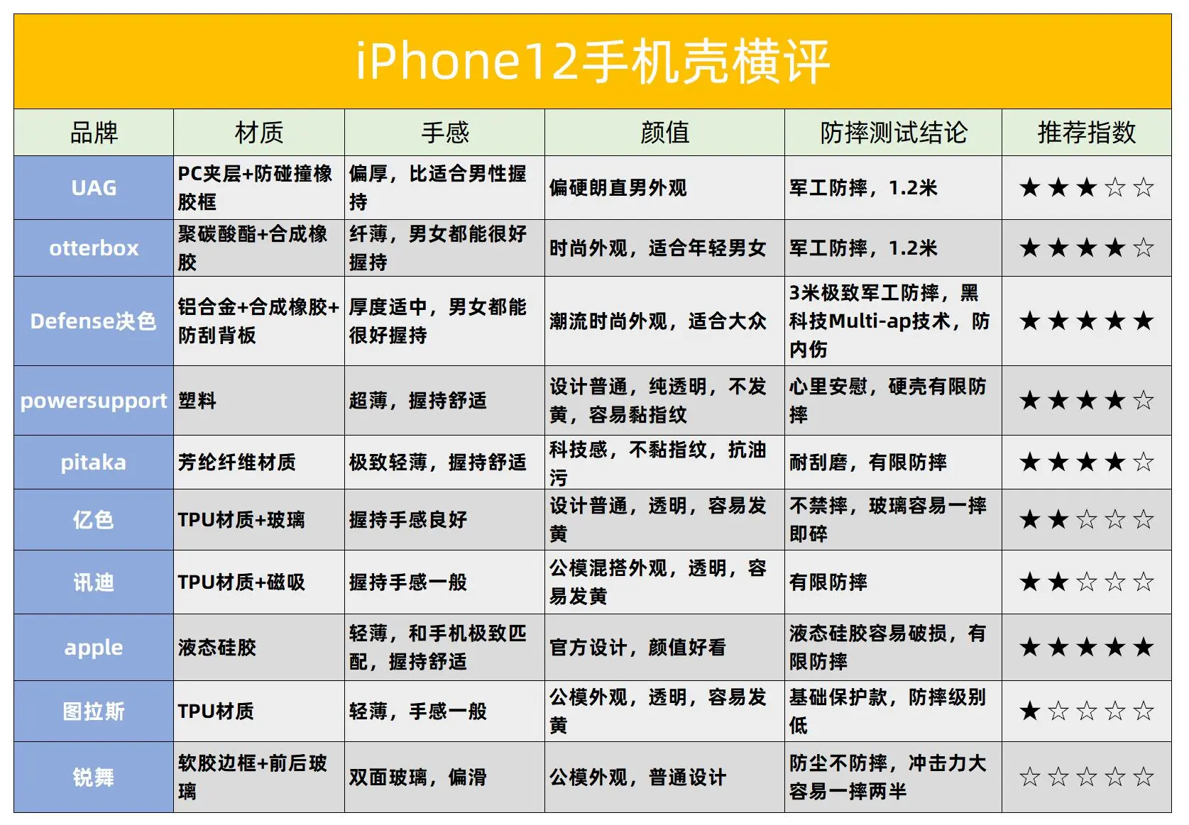 iPhone 12没买AppleCare＋，十款主流手机壳防护大测试