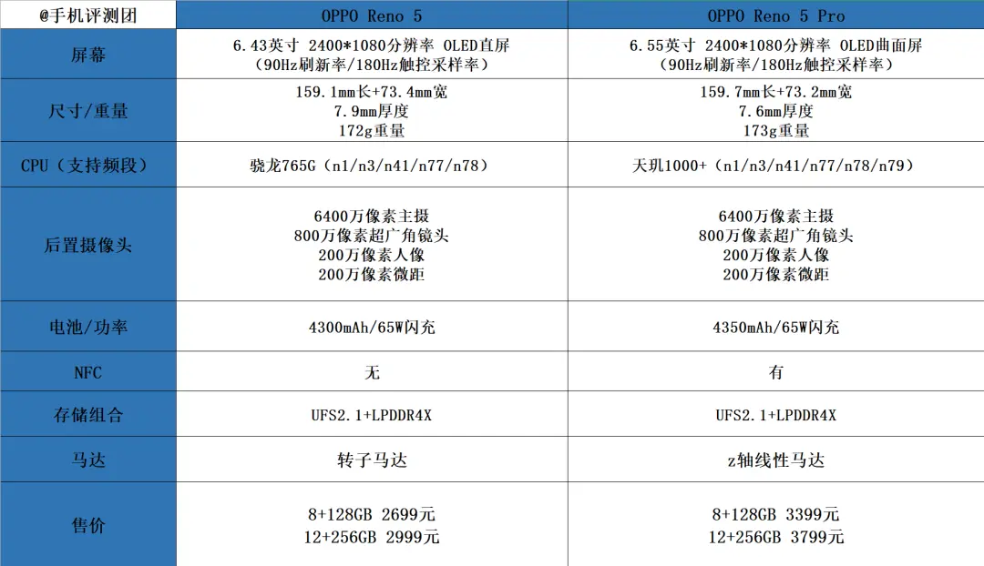 全面“升级”，Reno5系列正式发布，起售价仅2699