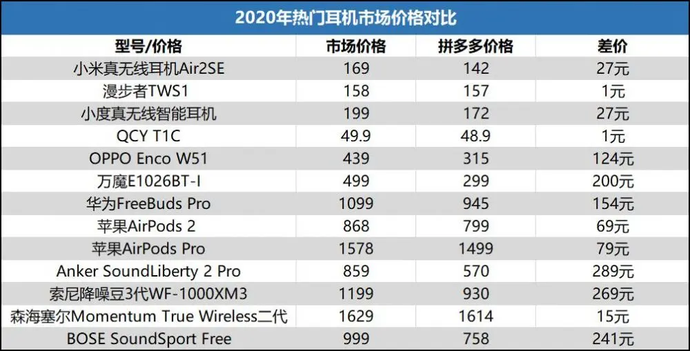 TWS耳机扎堆拼多多，高通调研显示：价格是第一因素