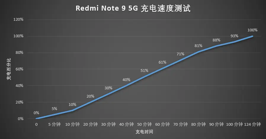 Redmi Note 9 5G 体验：5000mAh 大电池，性价比很高的千元水桶机