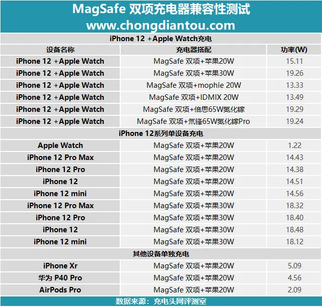 优雅源于昂贵？除了logo，MagSafe 双项充电器还有什么？