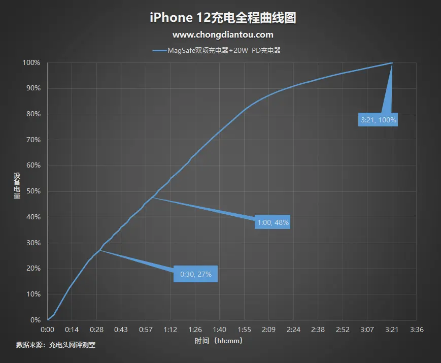 优雅源于昂贵？除了logo，MagSafe 双项充电器还有什么？