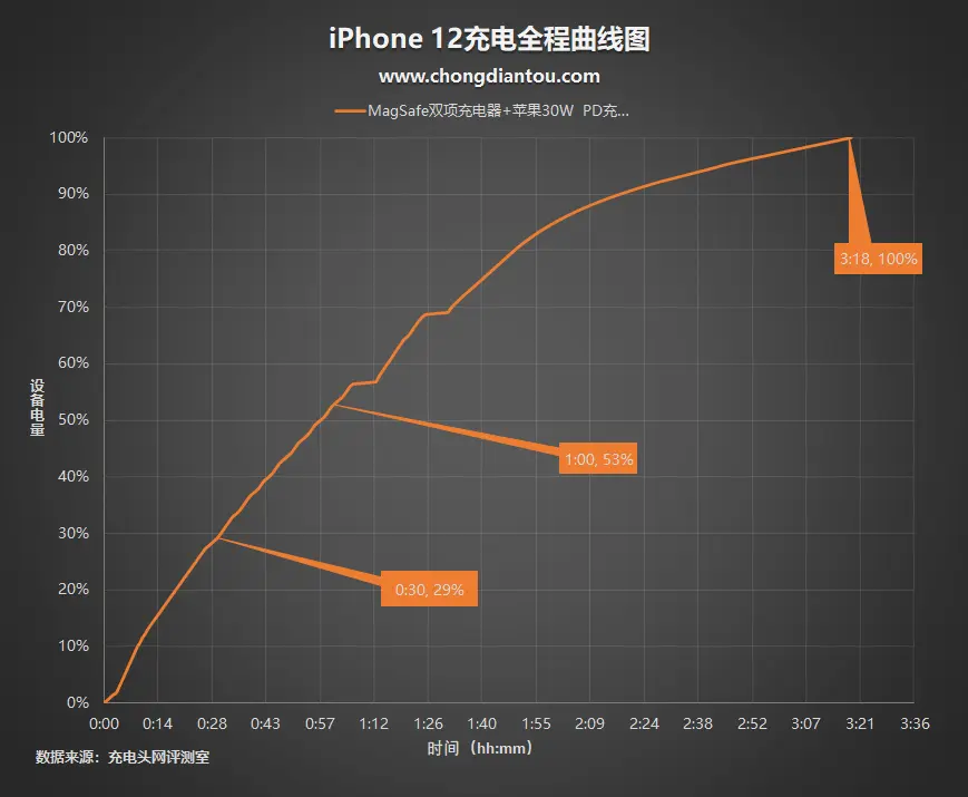 优雅源于昂贵？除了logo，MagSafe 双项充电器还有什么？