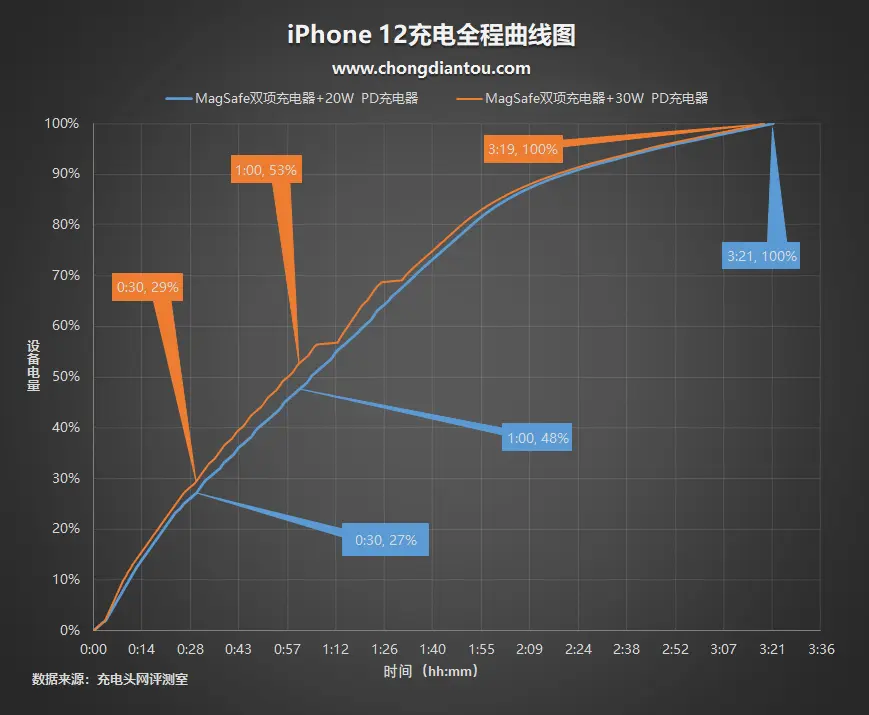 优雅源于昂贵？除了logo，MagSafe 双项充电器还有什么？