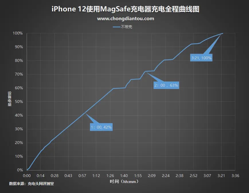 优雅源于昂贵？除了logo，MagSafe 双项充电器还有什么？