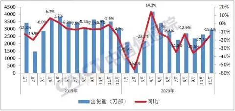 重大变化！手机市场出货量降了15％！但这种手机爆发了，占出货量近七成