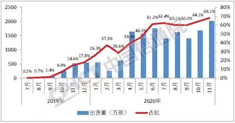 重大变化！手机市场出货量降了15％！但这种手机爆发了，占出货量近七成