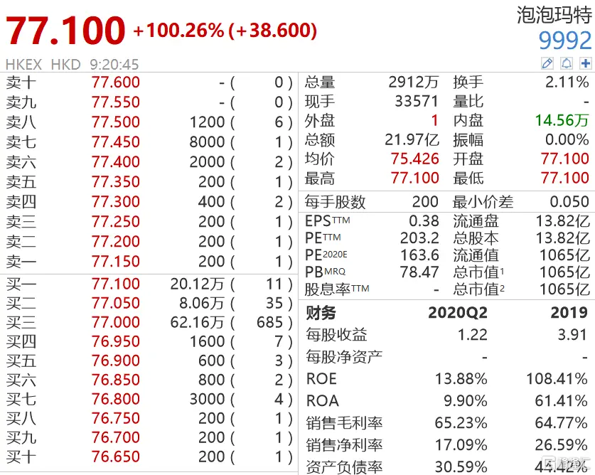 泡泡玛特（9992.HK）首日上市高开100.26％ 市值超1000亿