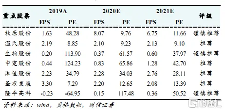 农林牧渔行业月度报告：政策驱动＋需求改善，建议关注动保、种子板块，维持“同步大市”评级