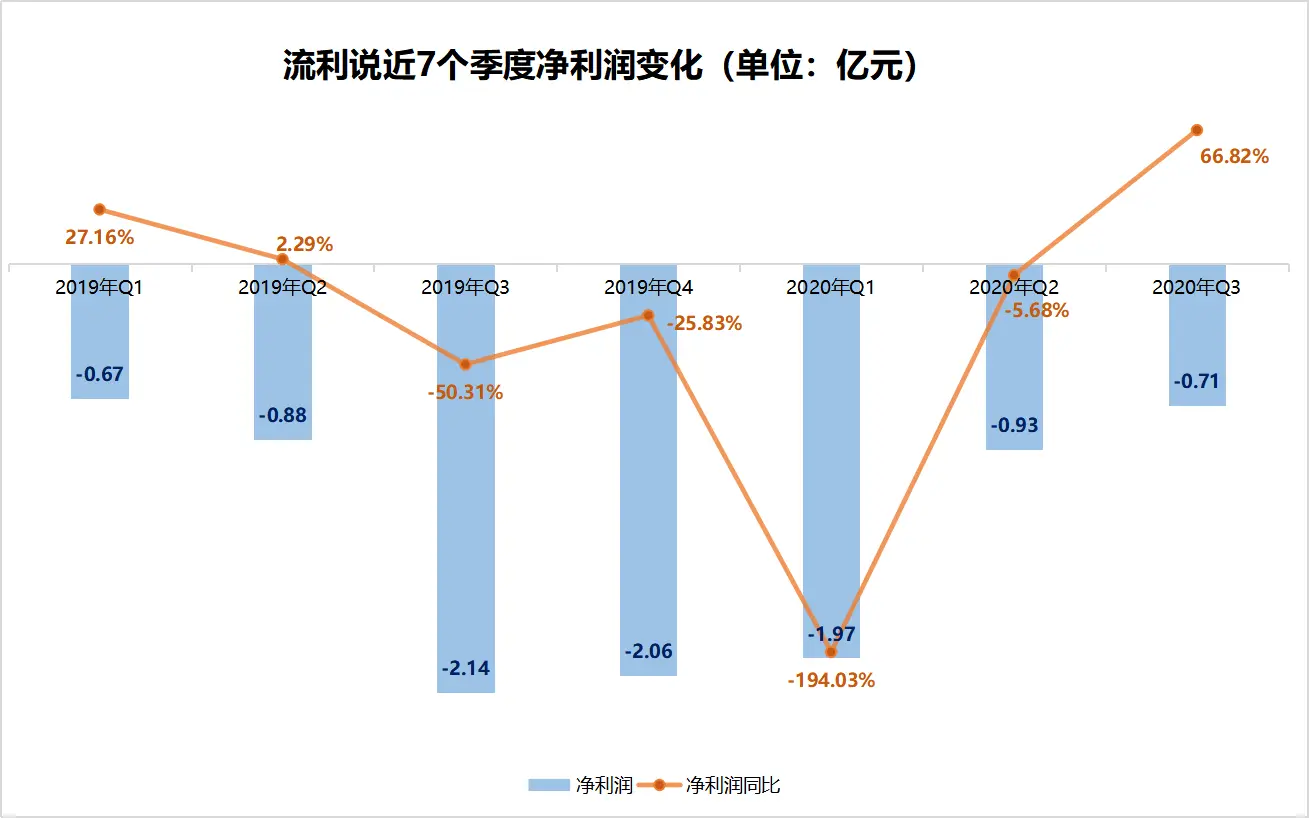 五年连亏超17亿，流利说丧钟将鸣？