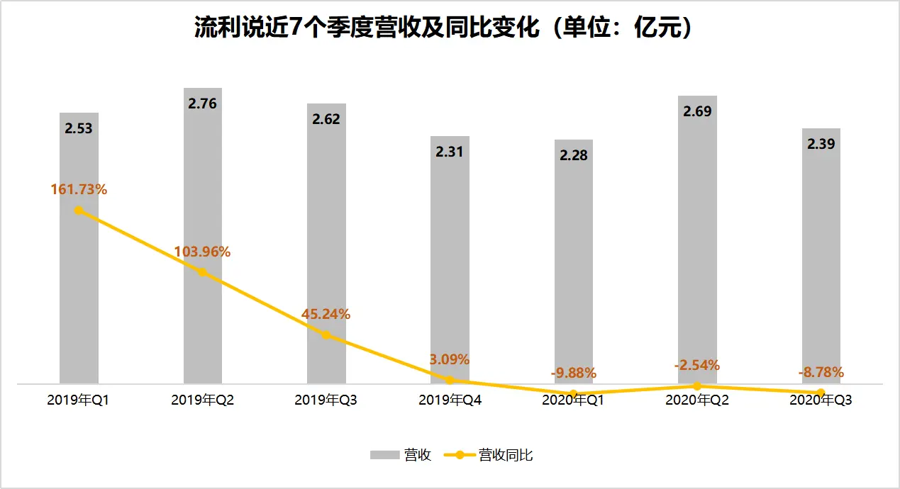 五年连亏超17亿，流利说丧钟将鸣？