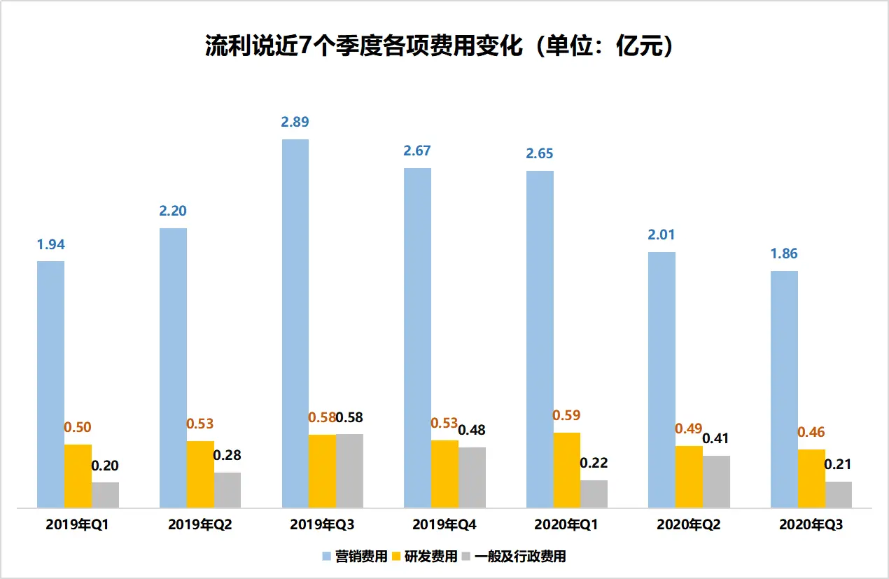 五年连亏超17亿，流利说丧钟将鸣？