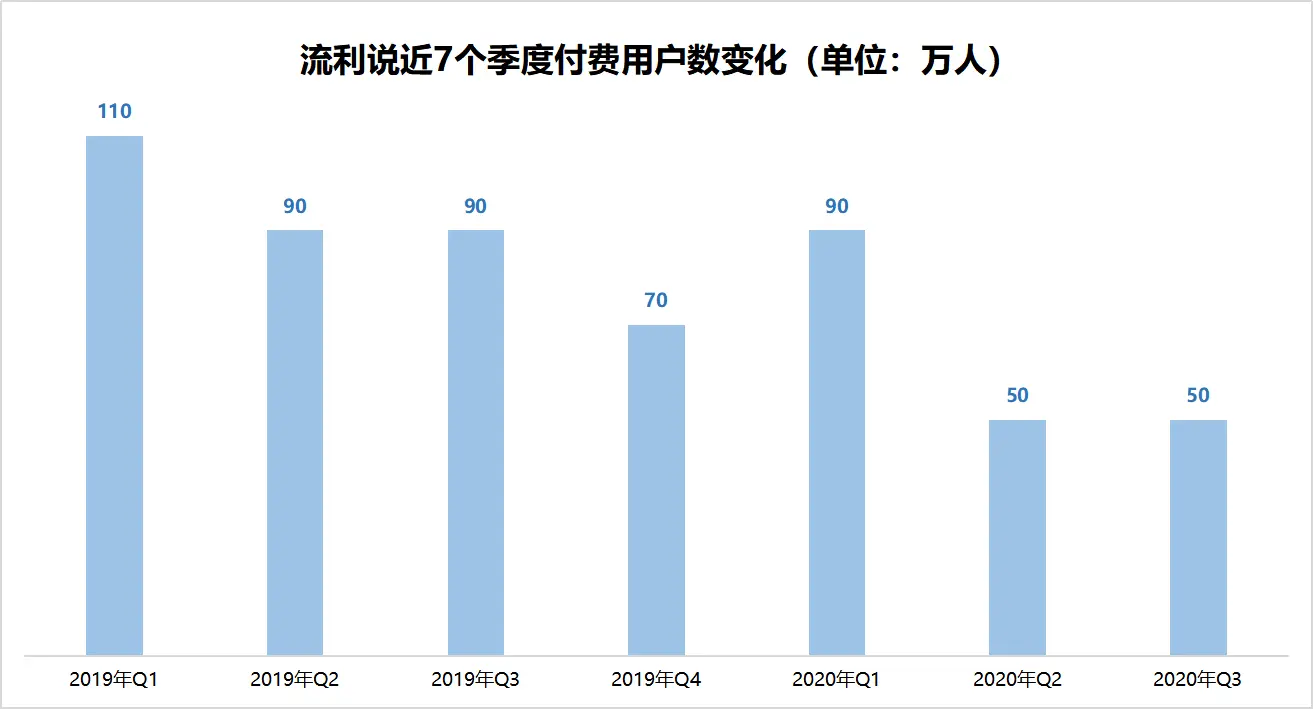 五年连亏超17亿，流利说丧钟将鸣？