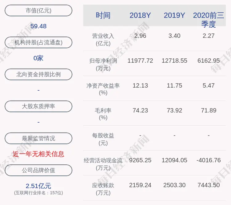 顶点软件：股东金石投资减持计划完成，减持股份334万股