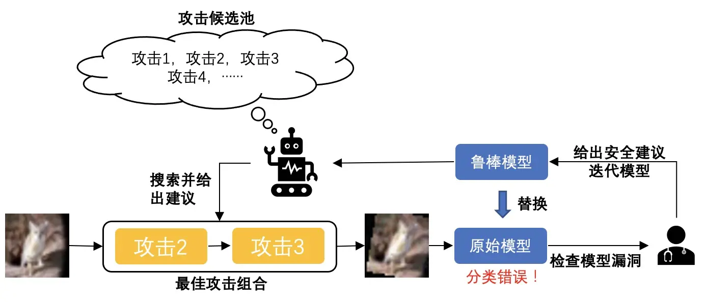 给AI系统做“安全体检” 阿里发布自动化AI对抗平台