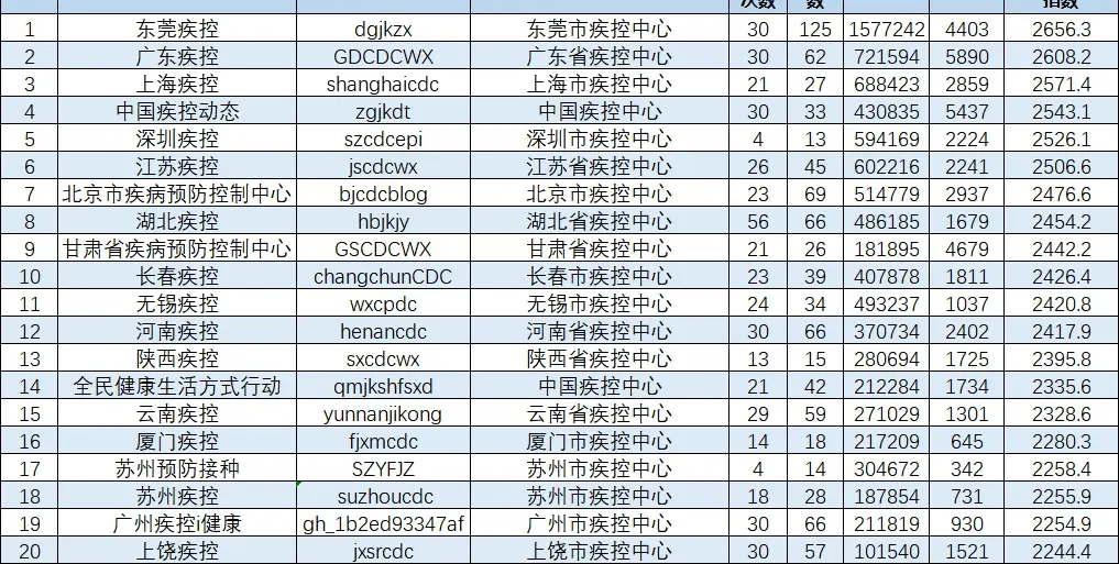 疾控机构微信公众号传播影响力排行榜（2020年11月）